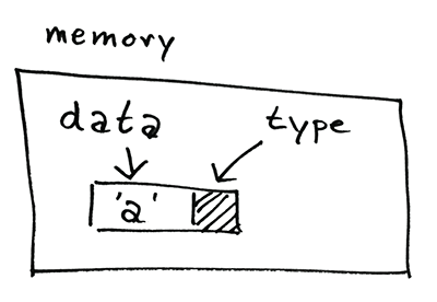 How dynamically types are represeted in memory